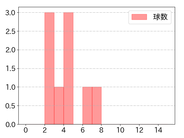 西野 真弘の球数分布(2021年7月)