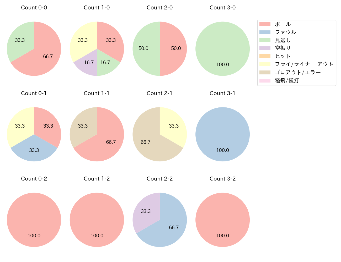 西野 真弘の球数分布(2021年7月)
