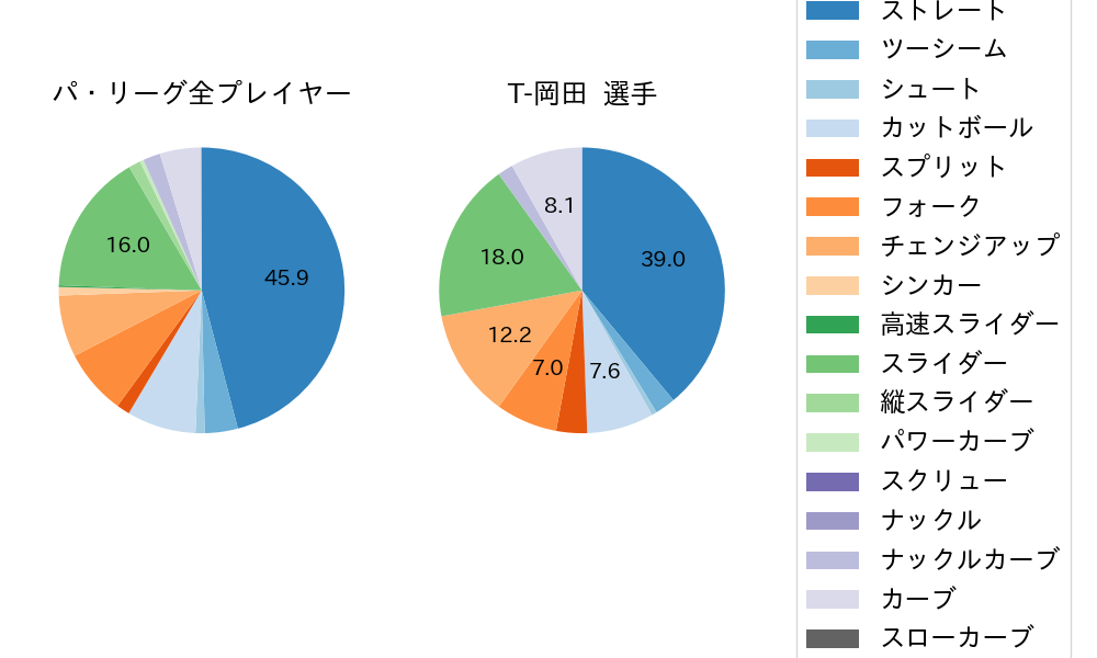 T-岡田の球種割合(2021年7月)