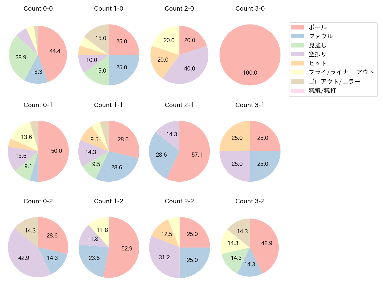 T-岡田の球数分布(2021年7月)