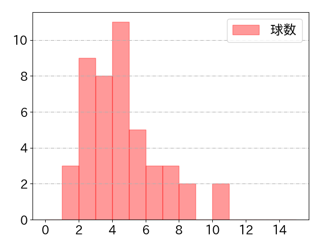 宗 佑磨の球数分布(2021年7月)