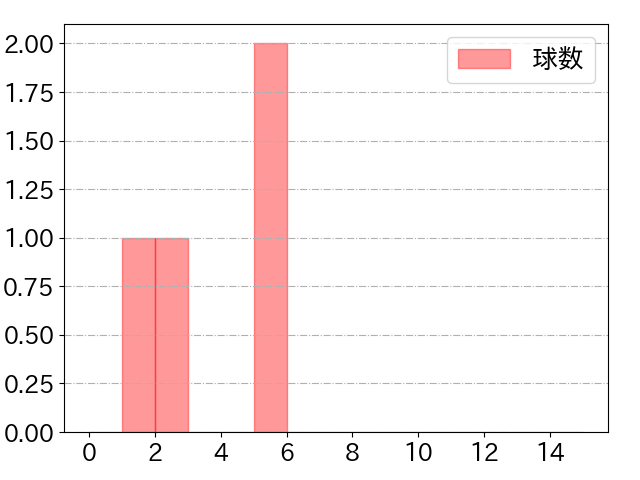 ロメロの球数分布(2021年7月)
