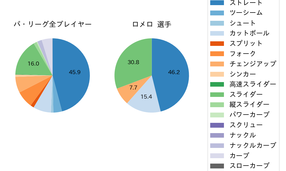 ロメロの球種割合(2021年7月)