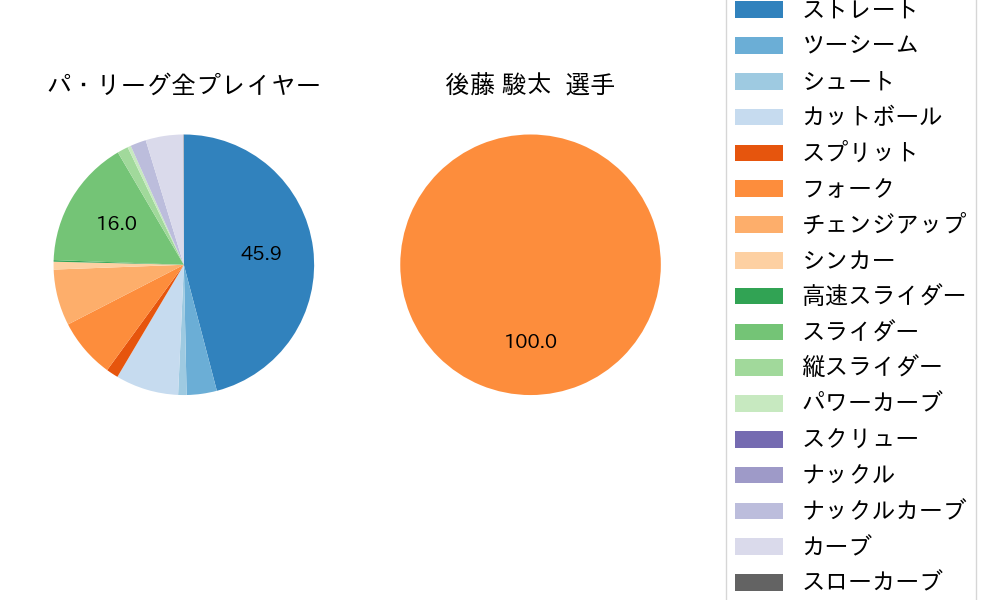 後藤 駿太の球種割合(2021年7月)