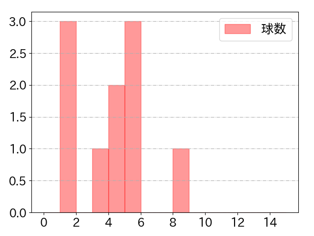 大城 滉二の球数分布(2021年7月)