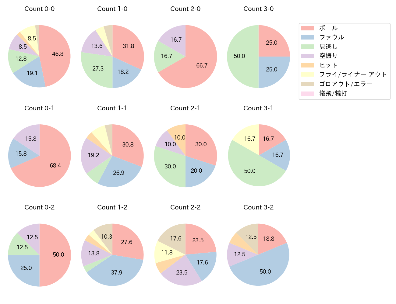 杉本 裕太郎の球数分布(2021年7月)