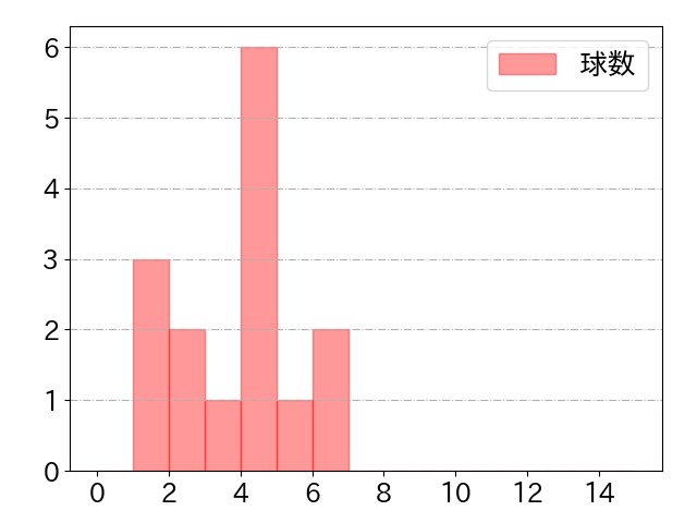 若月 健矢の球数分布(2021年8月)