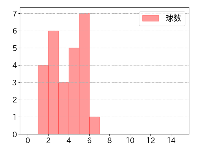 伏見 寅威の球数分布(2021年8月)