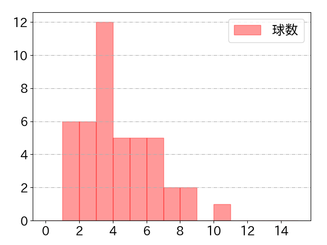 紅林 弘太郎の球数分布(2021年8月)