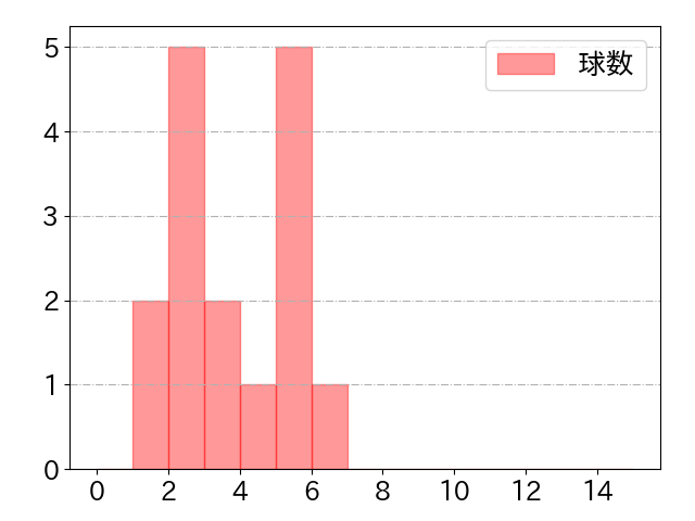 西村 凌の球数分布(2021年8月)