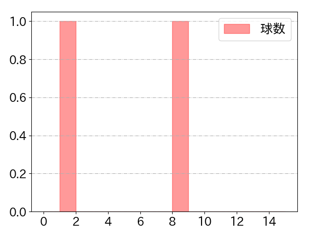 松井 雅人の球数分布(2021年8月)