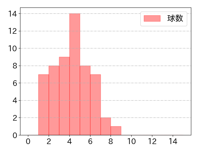 吉田 正尚の球数分布(2021年8月)