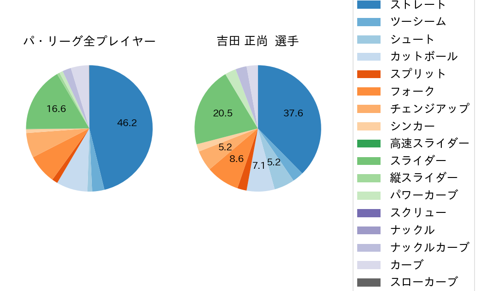 吉田 正尚の球種割合(2021年8月)