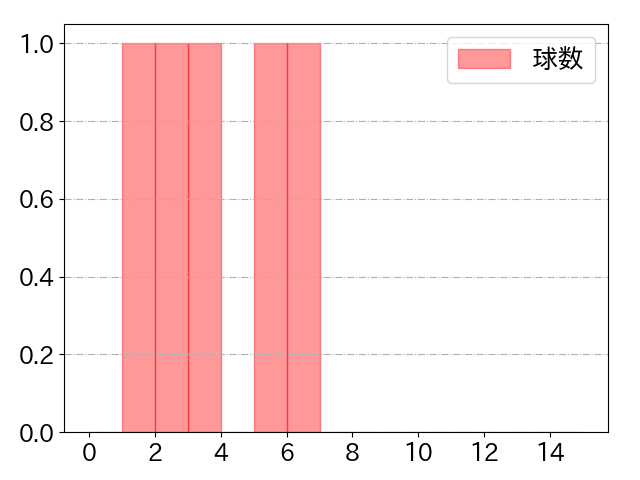 山足 達也の球数分布(2021年8月)