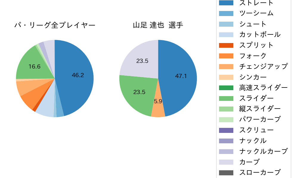 山足 達也の球種割合(2021年8月)