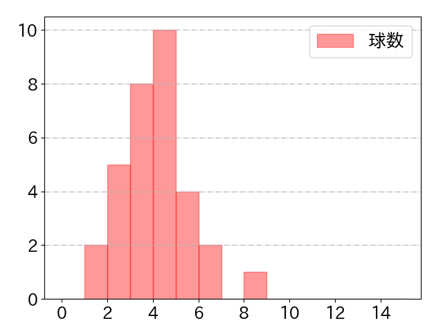 来田 涼斗の球数分布(2021年8月)