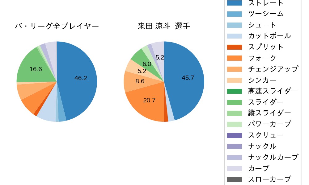 来田 涼斗の球種割合(2021年8月)