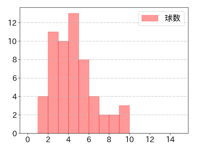 福田 周平の球数分布(2021年8月)
