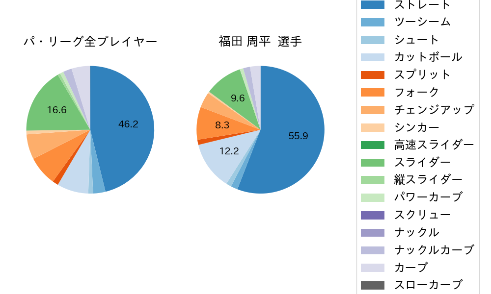 福田 周平の球種割合(2021年8月)