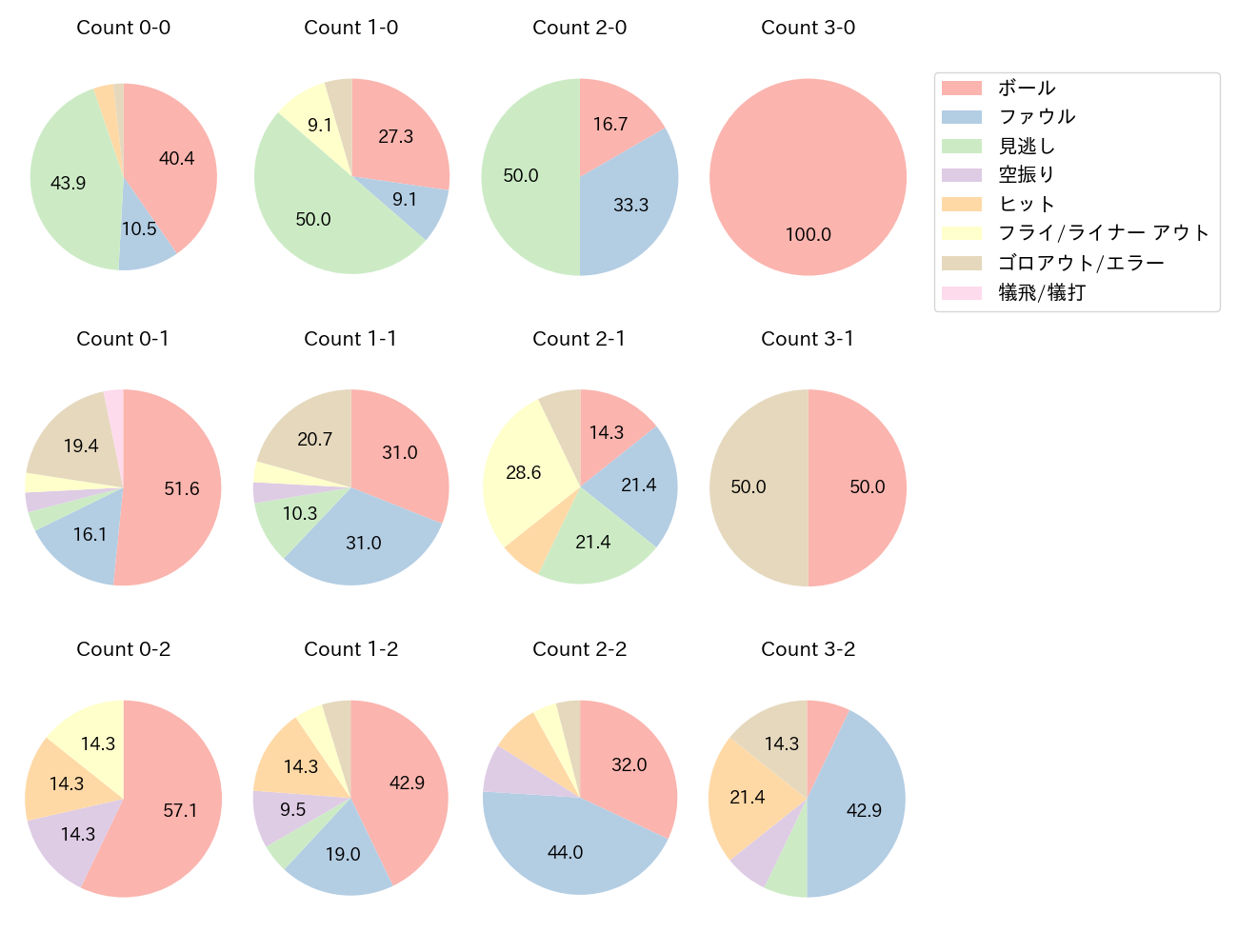 福田 周平の球数分布(2021年8月)