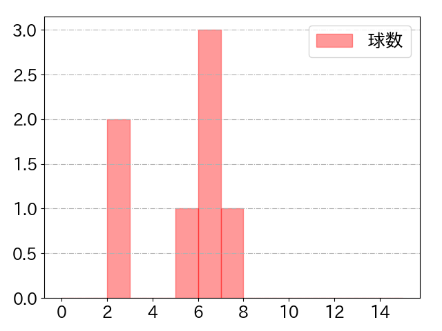 西野 真弘の球数分布(2021年8月)