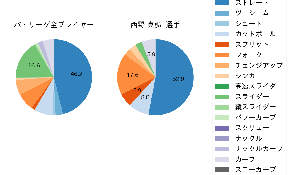 西野 真弘の球種割合(2021年8月)