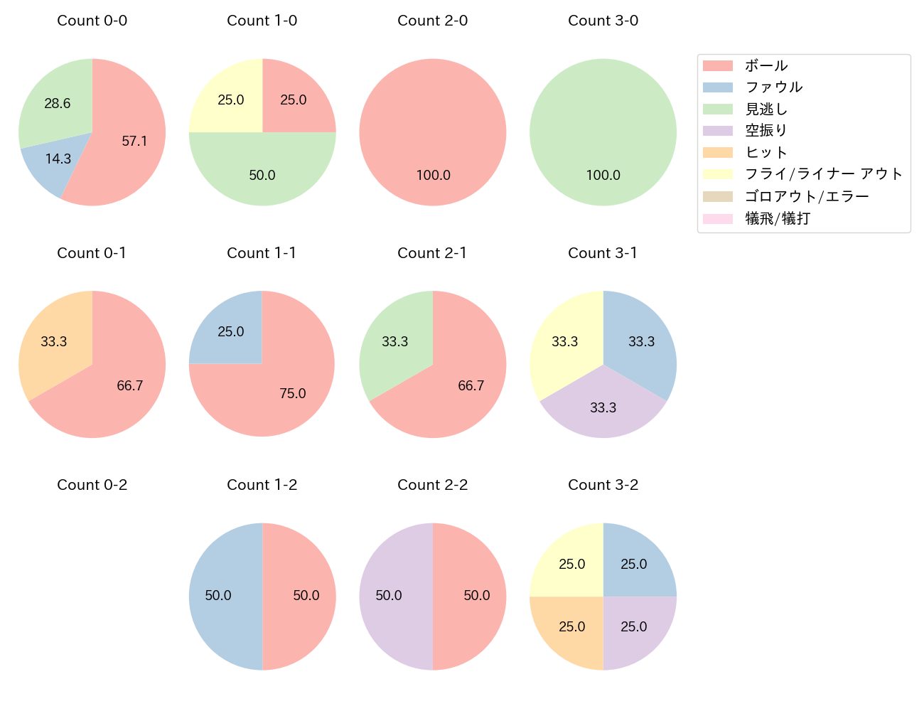 西野 真弘の球数分布(2021年8月)