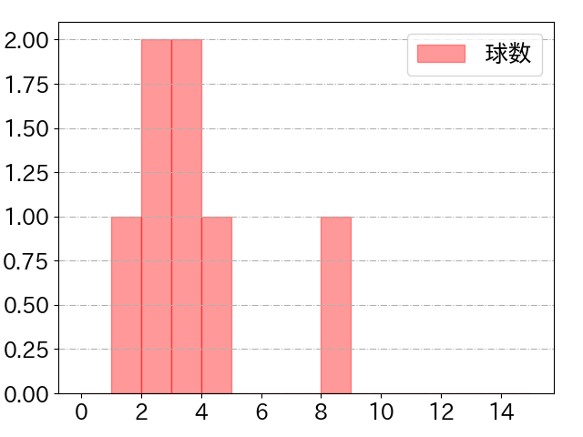 宜保 翔の球数分布(2021年8月)