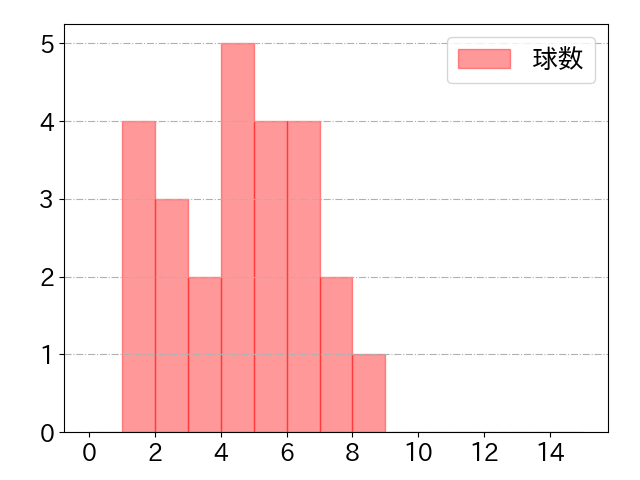 T-岡田の球数分布(2021年8月)