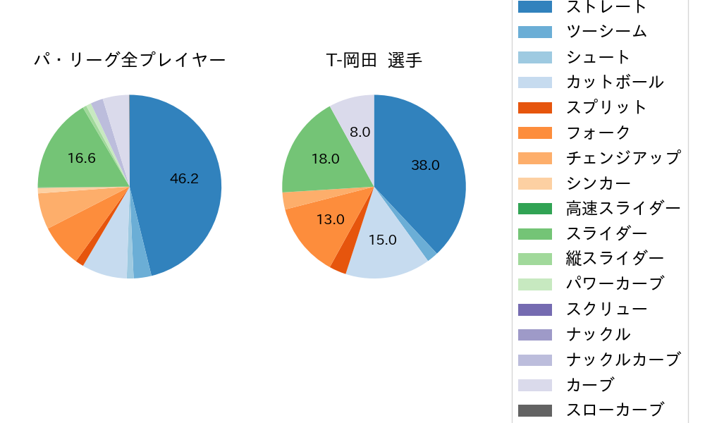 T-岡田の球種割合(2021年8月)