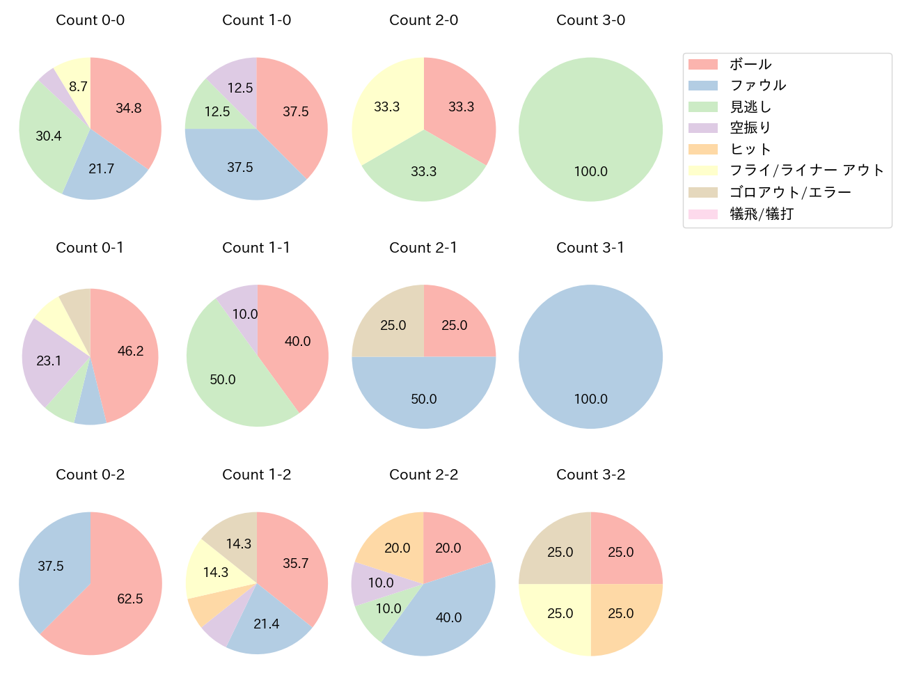 T-岡田の球数分布(2021年8月)
