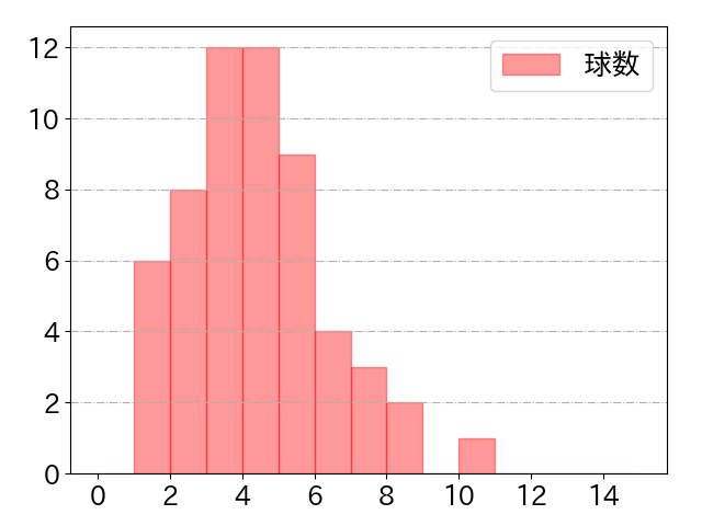 宗 佑磨の球数分布(2021年8月)