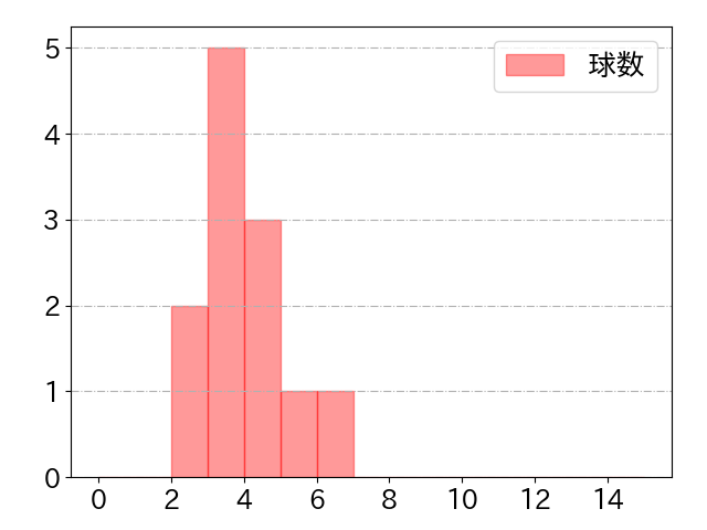 中川 圭太の球数分布(2021年8月)