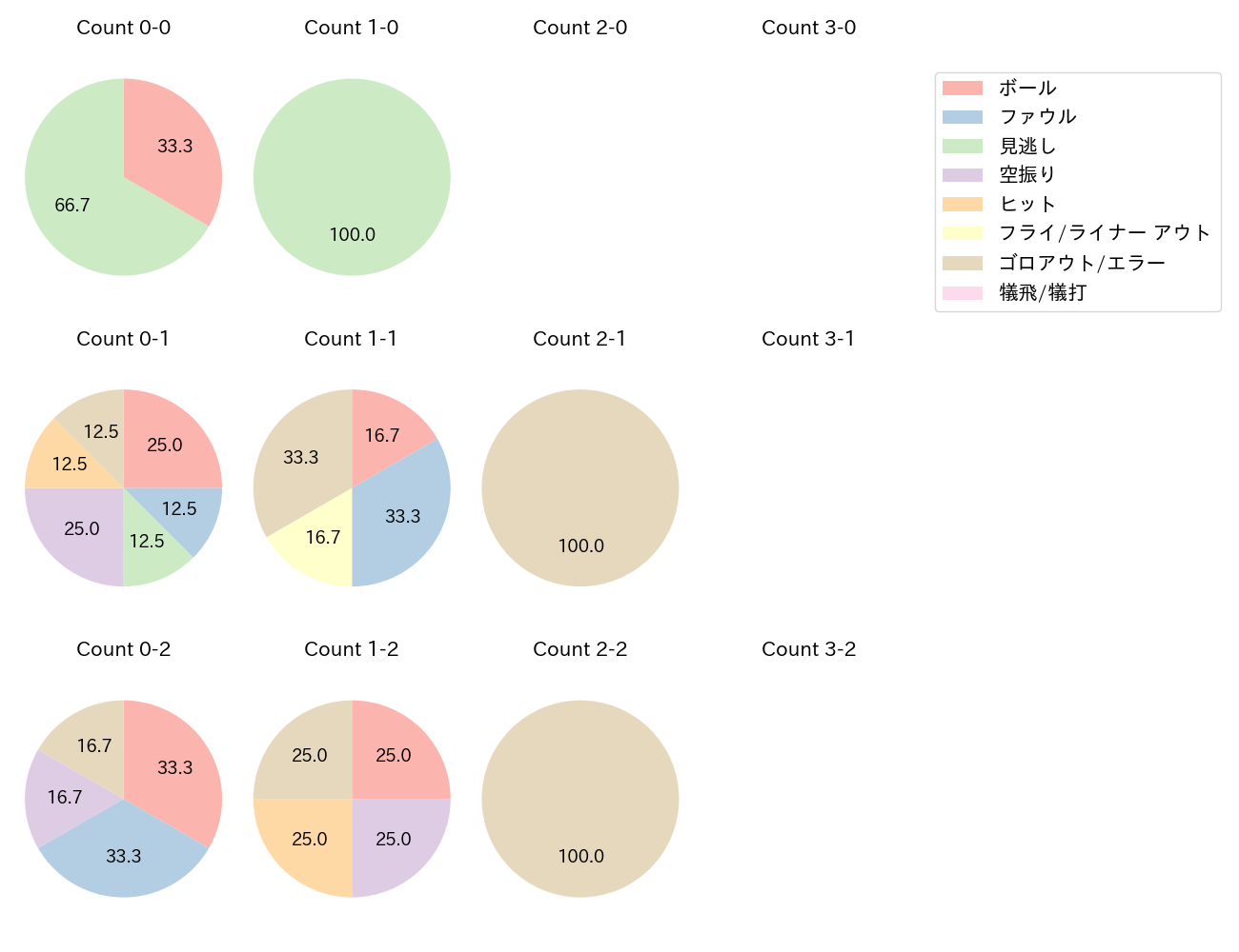 中川 圭太の球数分布(2021年8月)