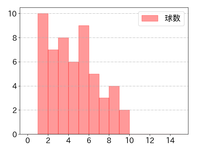 杉本 裕太郎の球数分布(2021年8月)