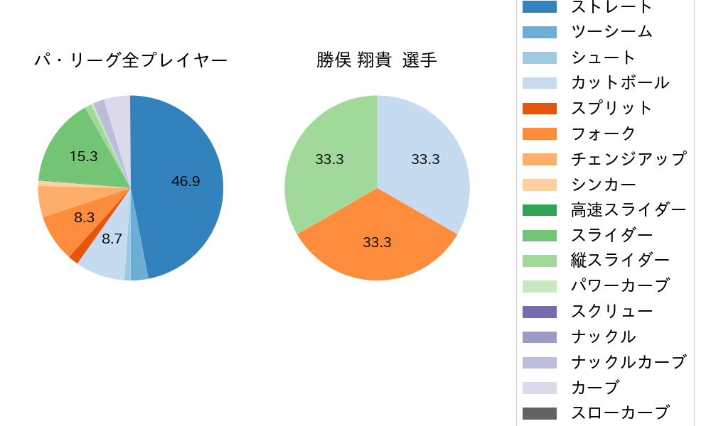勝俣 翔貴の球種割合(2021年9月)