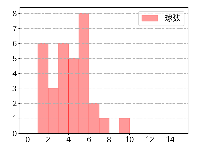 若月 健矢の球数分布(2021年9月)