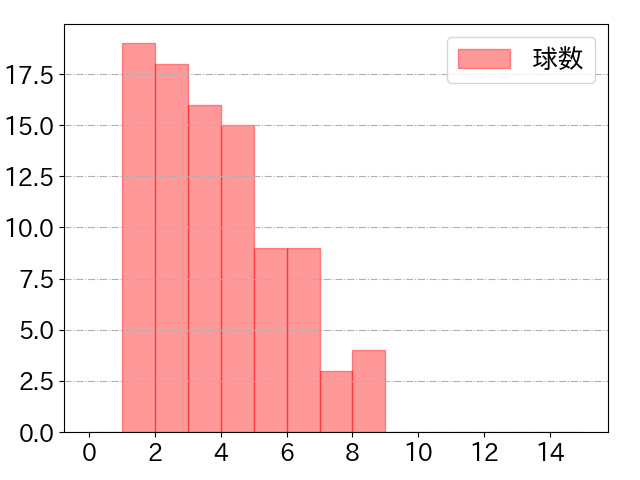 紅林 弘太郎の球数分布(2021年9月)