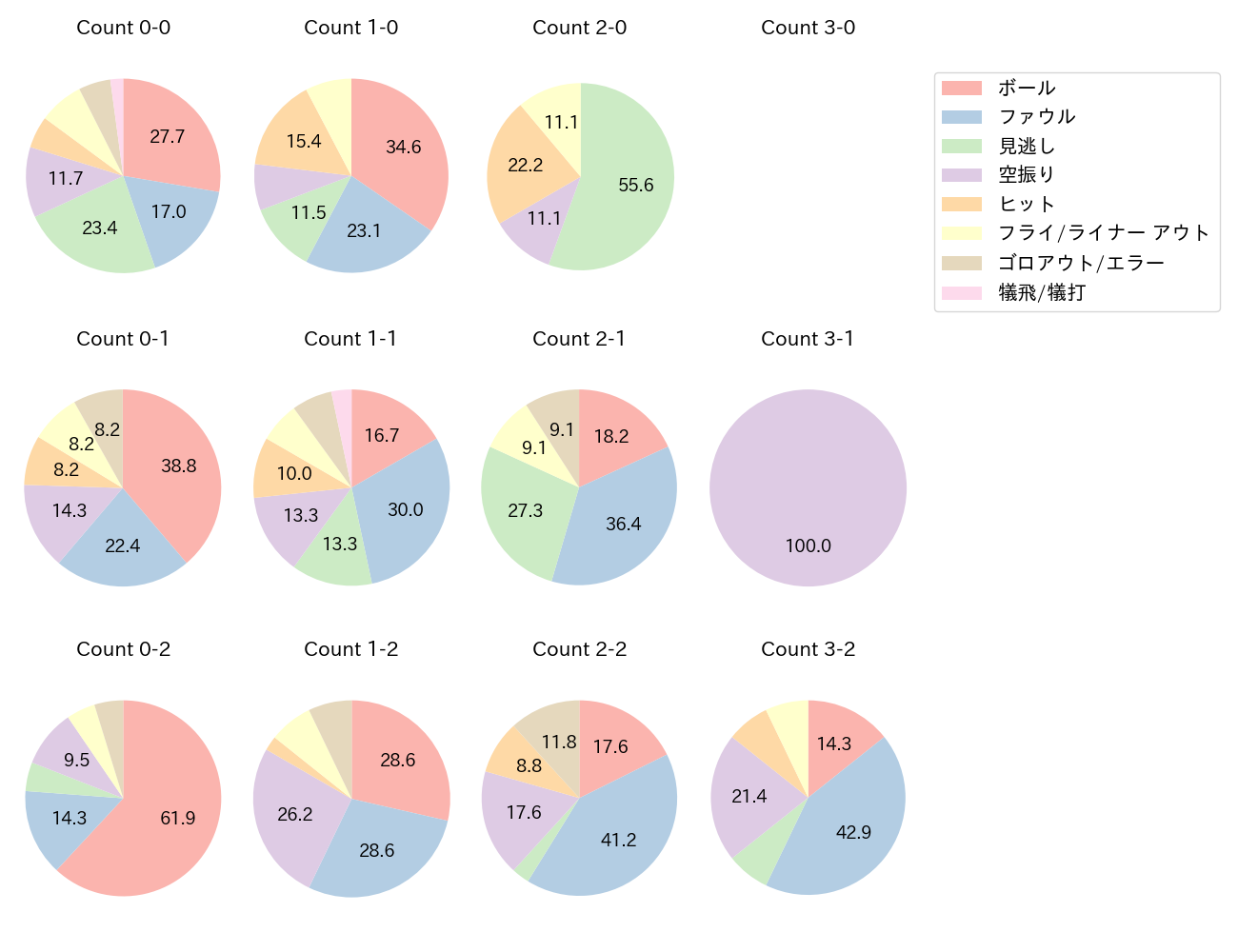 紅林 弘太郎の球数分布(2021年9月)