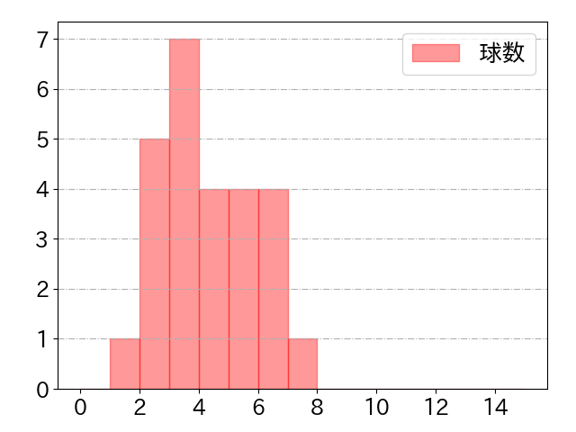 西村 凌の球数分布(2021年9月)
