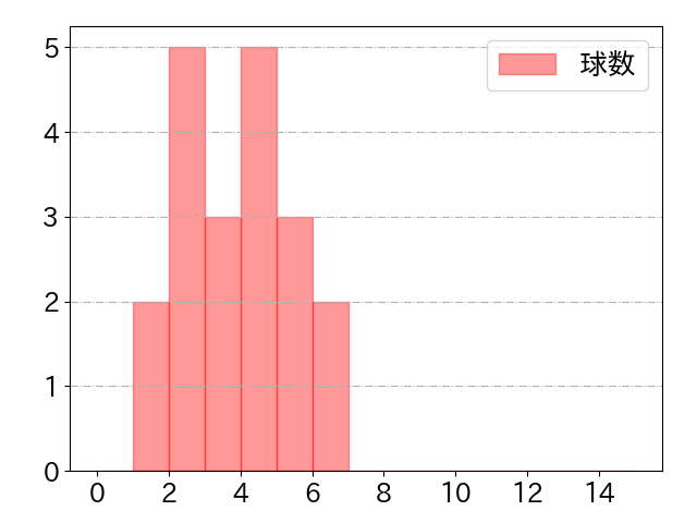 太田 椋の球数分布(2021年9月)
