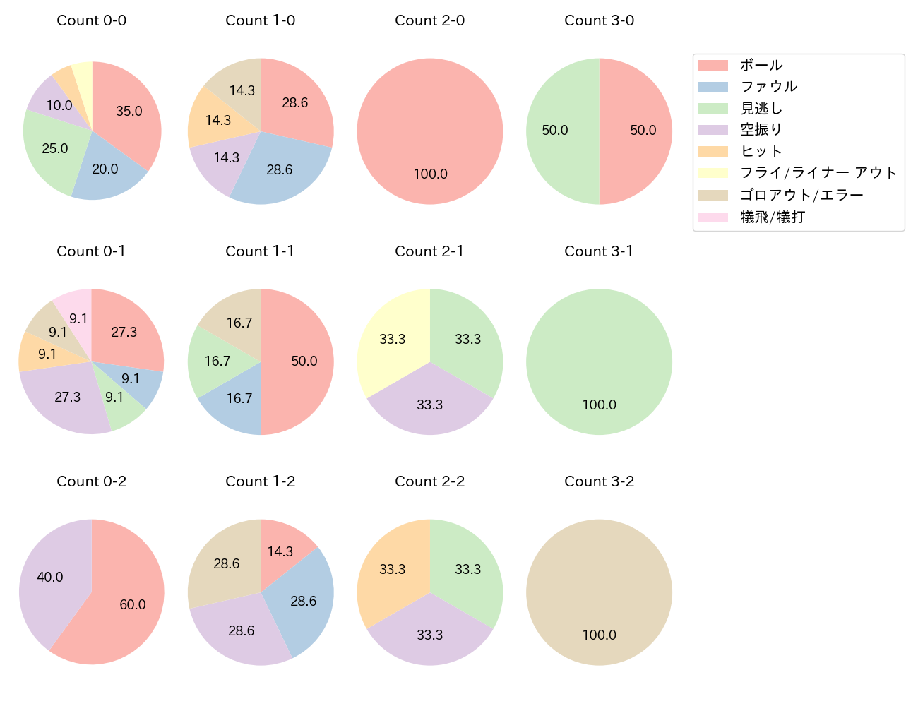 太田 椋の球数分布(2021年9月)