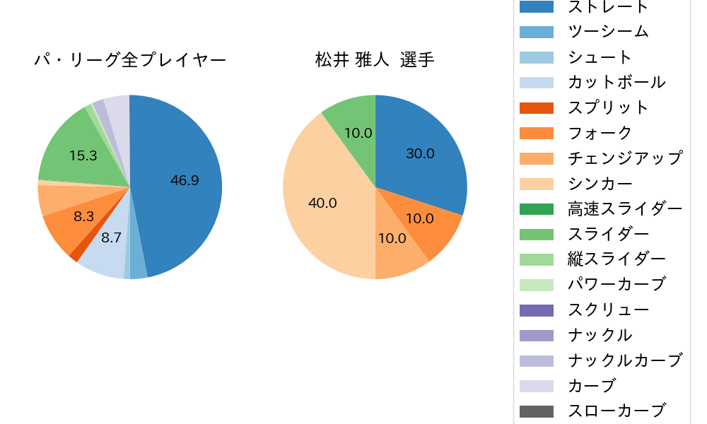 松井 雅人の球種割合(2021年9月)
