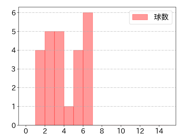 吉田 正尚の球数分布(2021年9月)