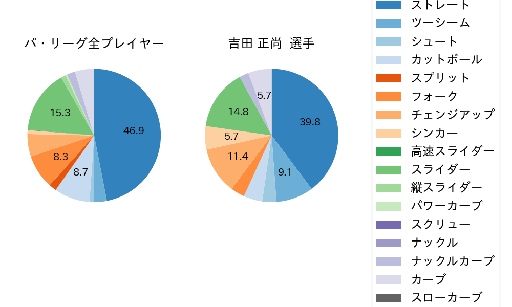 吉田 正尚の球種割合(2021年9月)