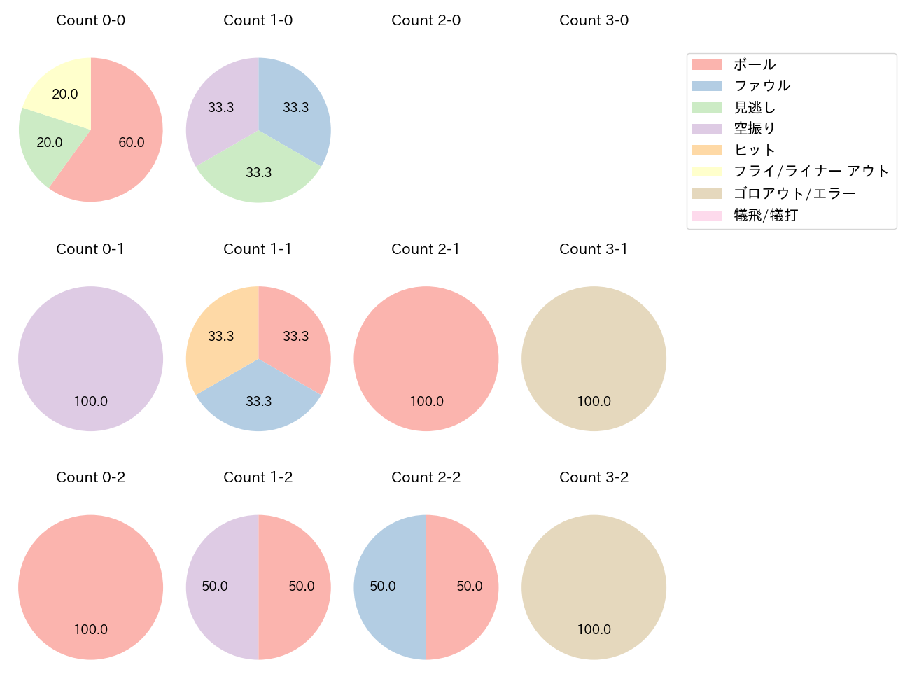 山足 達也の球数分布(2021年9月)