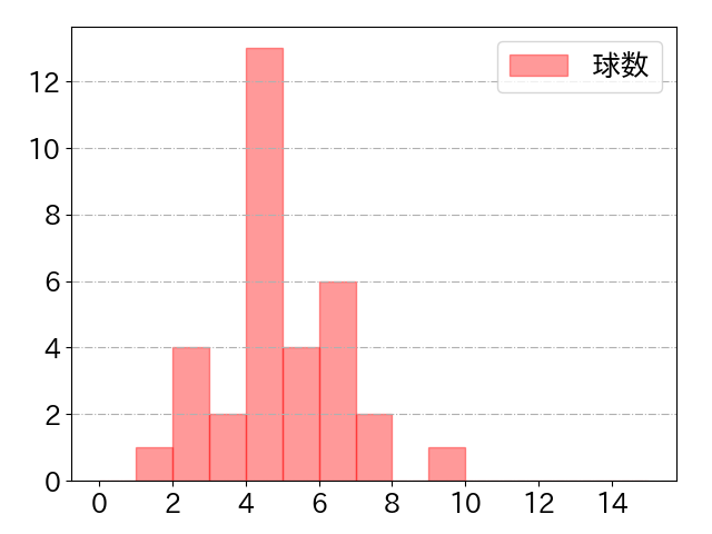 来田 涼斗の球数分布(2021年9月)