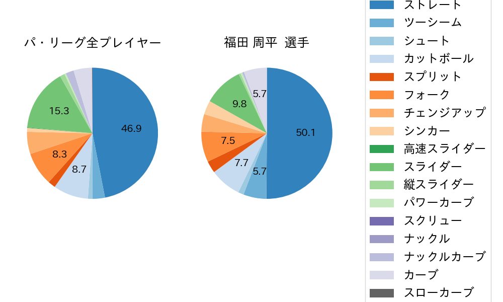 福田 周平の球種割合(2021年9月)