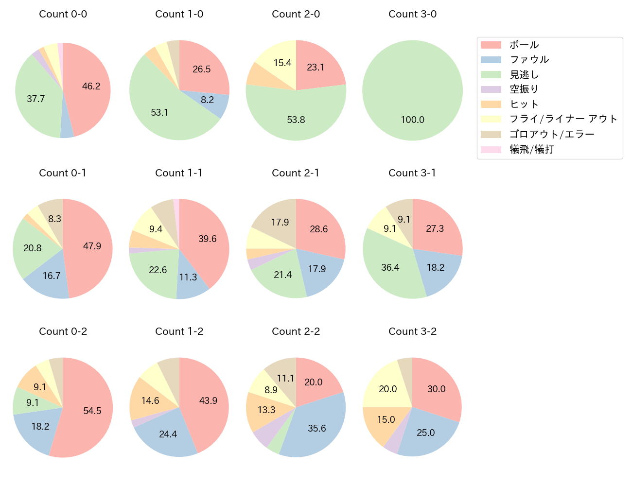 福田 周平の球数分布(2021年9月)