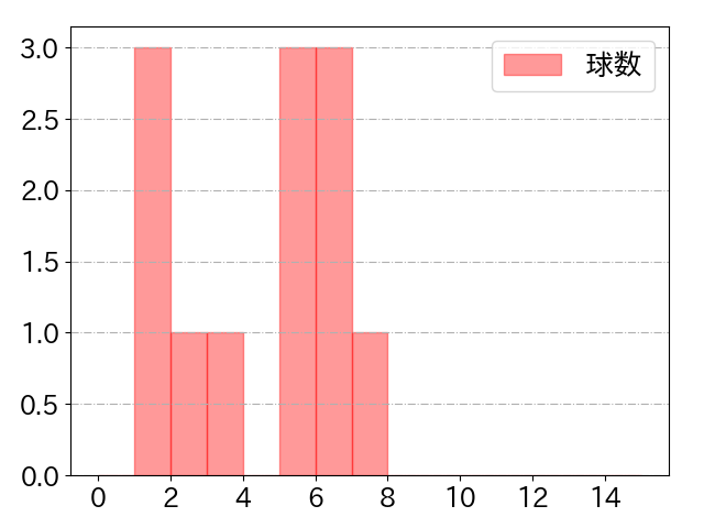 大下 誠一郎の球数分布(2021年9月)